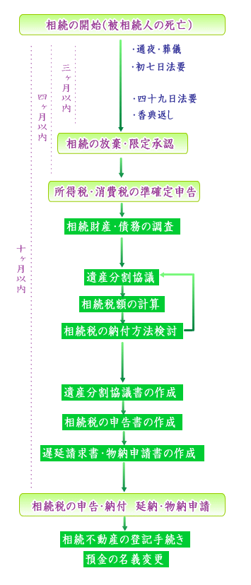 相続申告のおおまかなながれ